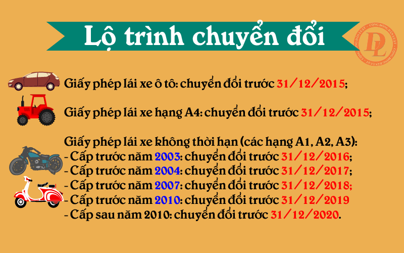 Giấy phép lái xe bằng giấy bìa phải được chuyển đổi sang giấy phép lái xe mới bằng vật liệu PET theo lộ trình sau: 1. Giấy phép lái xe ô tô và giấy phép lái xe hạng A4: trước ngày 31 tháng 12 năm 2016. 2. Giấy phép lái xe không thời hạn (các hạng A1, A2, A3): trước ngày 31 tháng 12 năm 2020. Sau 06 tháng theo lộ trình chuyển đổi quy định tại khoản 1, khoản 2 Điều này, người có giấy phép lái xe bằng giấy bìa phải sát hạch lại lý thuyết để cấp lại giấy phép lái xe.