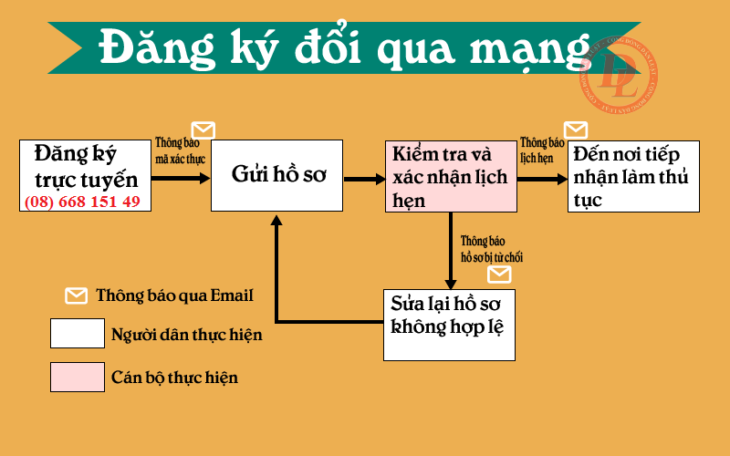 Giấy phép lái xe bằng giấy bìa phải được chuyển đổi sang giấy phép lái xe mới bằng vật liệu PET theo lộ trình sau: 1. Giấy phép lái xe ô tô và giấy phép lái xe hạng A4: trước ngày 31 tháng 12 năm 2016. 2. Giấy phép lái xe không thời hạn (các hạng A1, A2, A3): trước ngày 31 tháng 12 năm 2020. Sau 06 tháng theo lộ trình chuyển đổi quy định tại khoản 1, khoản 2 Điều này, người có giấy phép lái xe bằng giấy bìa phải sát hạch lại lý thuyết để cấp lại giấy phép lái xe.
