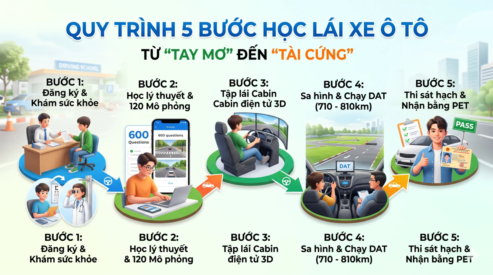 Quy Trình 5 Bước Học Lái Xe Ô Tô