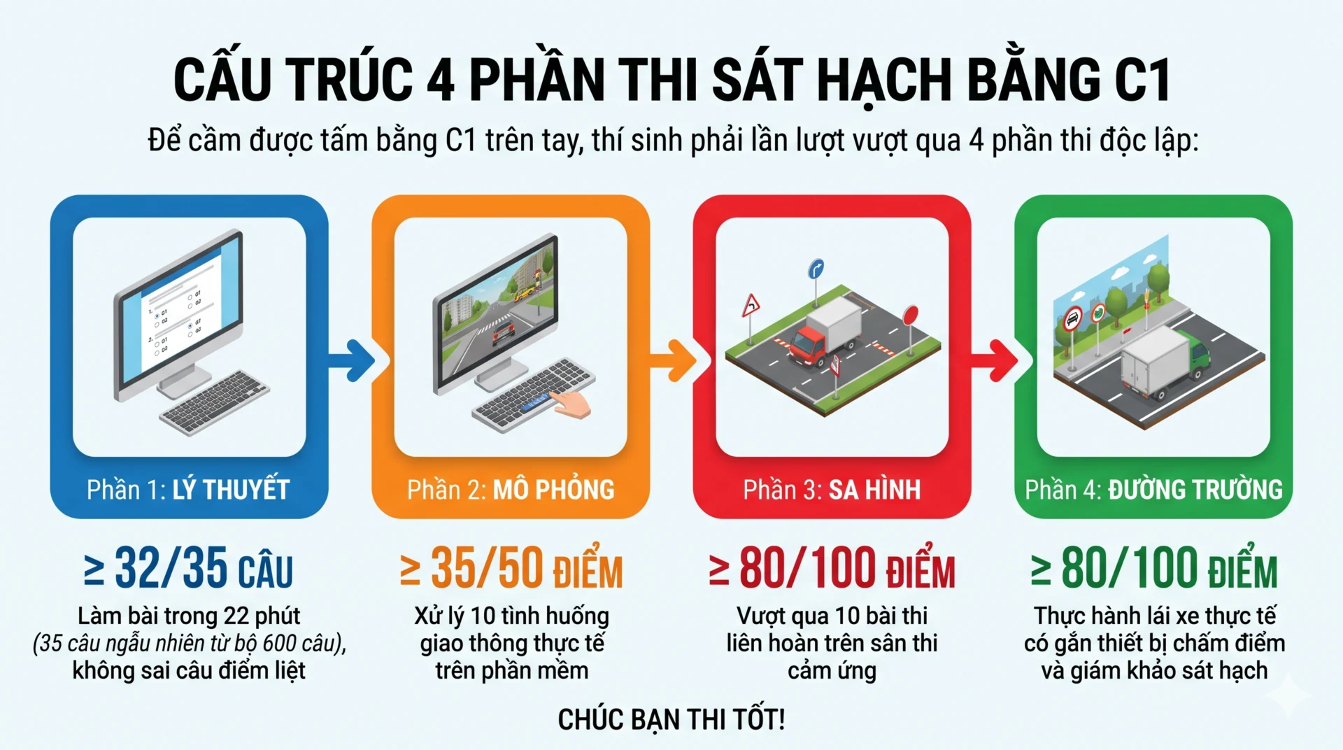 cấu trúc phần thi sát hạch bằng C1